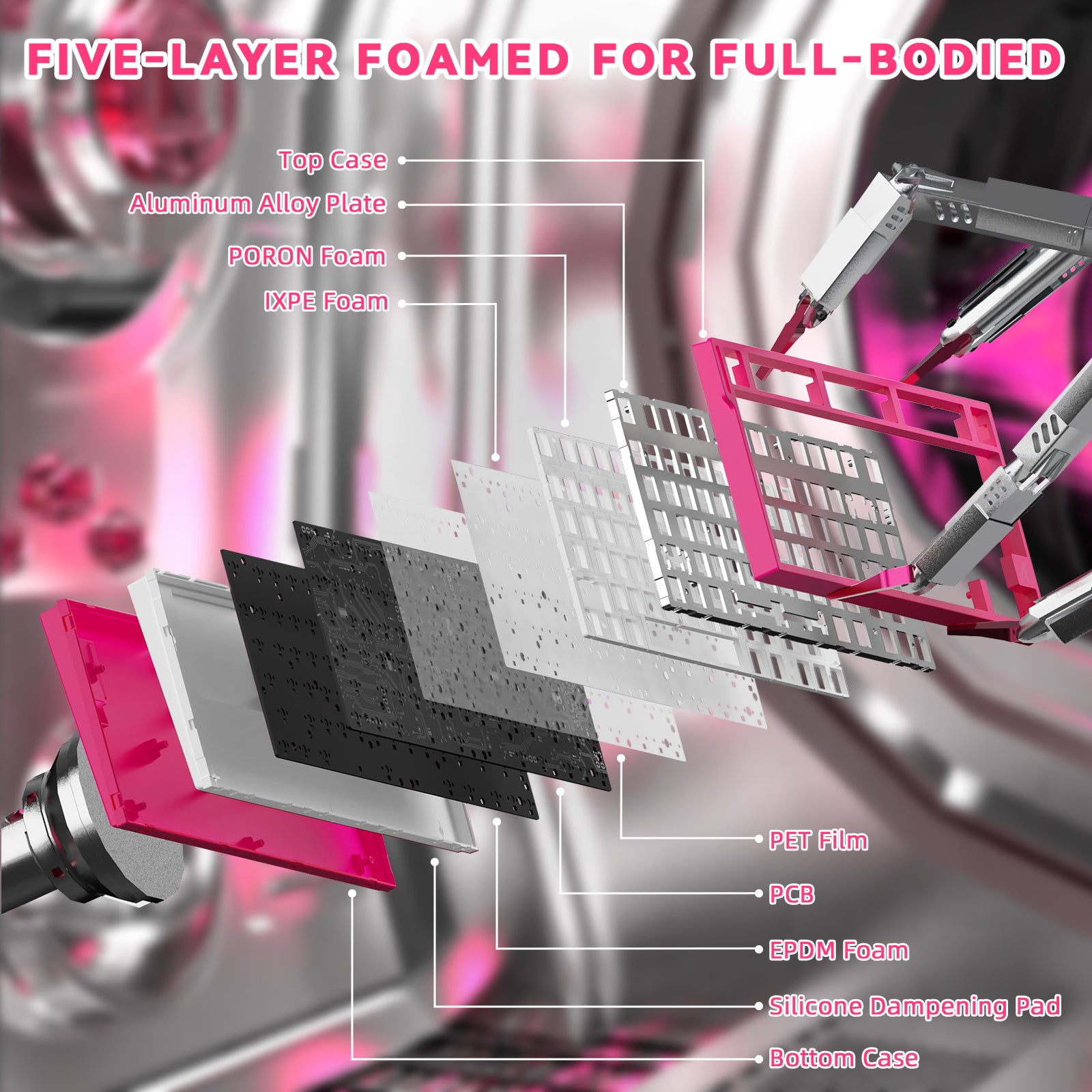 Keyboard exploded view: five-layer foam structure with Top Case, Aluminum Alloy Plate, PORON, IXPE, PET Film, PCB, EPDM, Silicone Pad, Bottom Case.